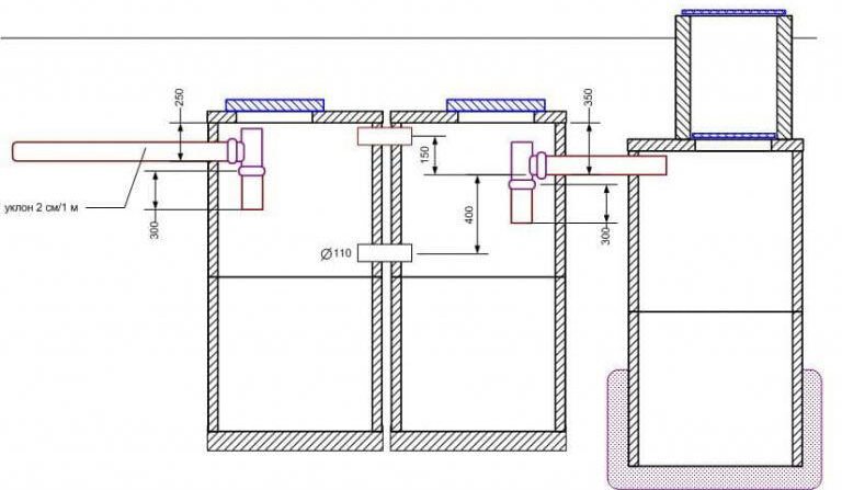 Fosse septique pour la maison et le jardin: des anneaux, sans pompage (vidéo) + avis