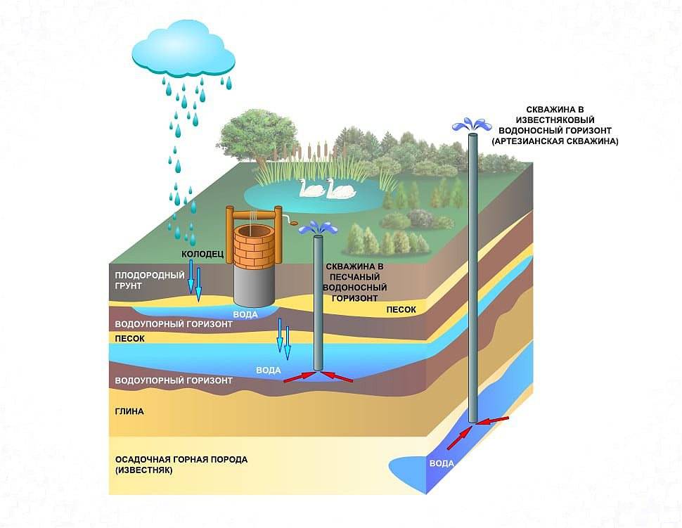 Comment trouver de l'eau dans la région pour le puits de vos propres mains? comment déterminer vous-même l'emplacement du puits, les subtilités du forage de la terre - où creuser