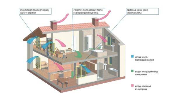 Ventilation d'alimentation et d'extraction avec récupération de chaleur : principe de fonctionnement, aperçu des avantages et des inconvénients