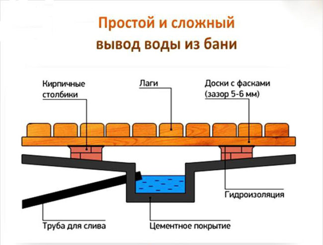 Égouts à faire soi-même pour un bain: schémas possibles et appareil indépendant