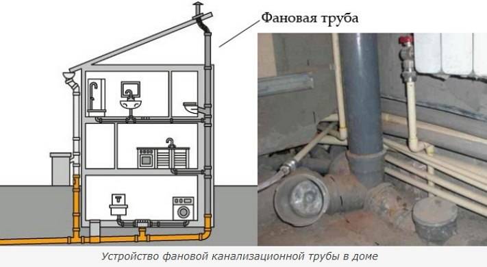 Ventilation des égouts dans une maison privée: un schéma de colonne montante, est-ce nécessaire, installation et autres informations utiles Ventilation des égouts dans une maison privée: un schéma de colonne montante, est-ce nécessaire, installation et autres informations utiles