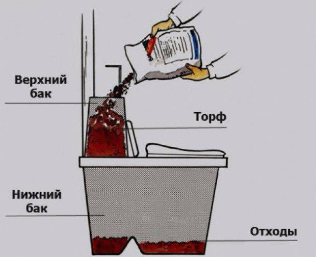Comment nettoyer un placard sec: caractéristiques du nettoyage des types de tourbe et de liquide des placards secs