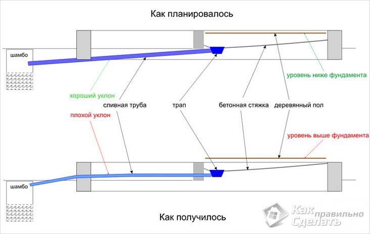 Quelle devrait être la pente du tuyau d'égout selon les codes du bâtiment