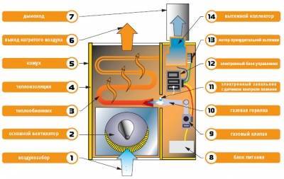 Convecteurs à gaz de chauffage : lignes directrices pour choisir la meilleure variété et la meilleure marque