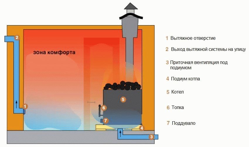 Ventilation à faire soi-même dans le bain: variétés, schéma, appareil et installation dans le hammam