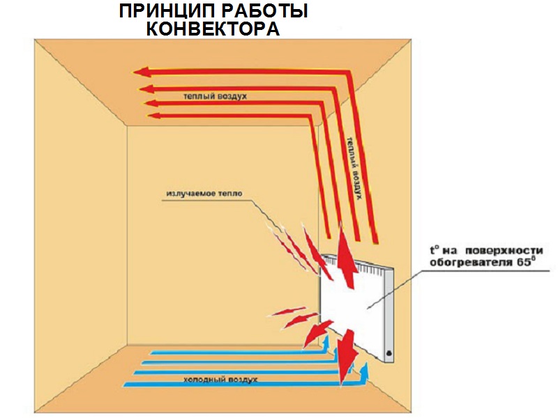 Convecteur à gaz : radiateurs à gaz naturel pour le chauffage domestique. principe de fonctionnement et d'installation des convecteurs muraux et de sol "Danko" et autres
