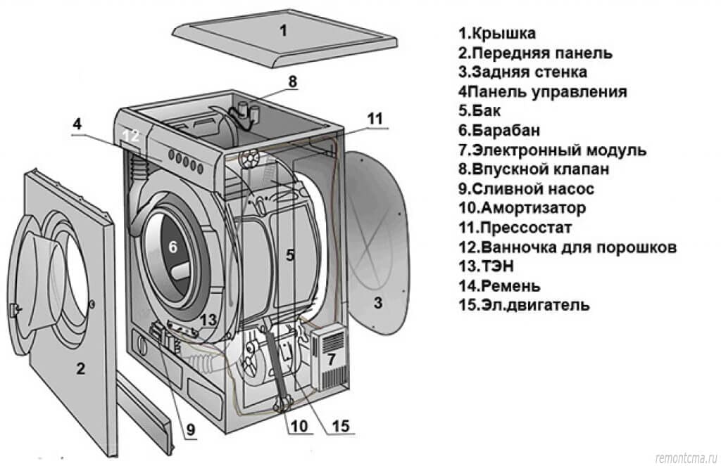 Comment démonter une machine à laver en utilisant des modèles de différentes marques comme exemple
