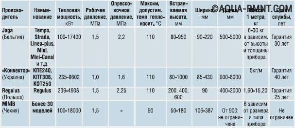 Comment choisir des radiateurs de chauffage pour un appartement et une maison individuelle : critères de choix et conseils aux acheteurs