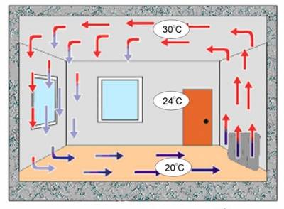 Quel convecteur de chauffage électrique est le meilleur : comment en acheter un bon pour ne pas regretter plus tard ?