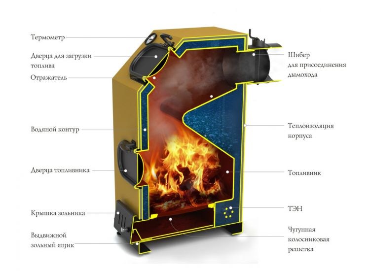 Fournaise avec circuit d'eau pour chauffage domestique