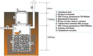Comment faire un puisard sans fond: caractéristiques technologiques de la construction