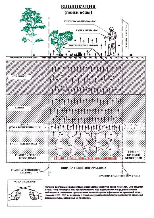 Résolution de problèmes : comment trouver de l'eau pour un puits sur le site