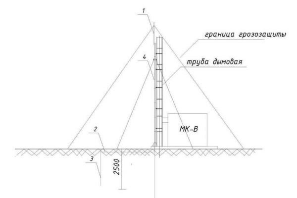 Cheminée pour chaufferie : calcul des dimensions et câblage de protection contre la foudre