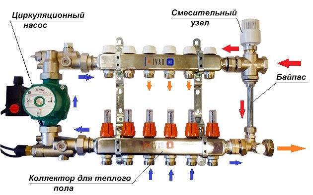 Sélection de la section de dérivation lors de l'installation d'une pompe de circulation