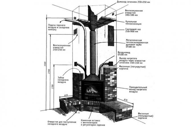 Comment faire une cheminée pour une cheminée: règles d'installation d'un canal de fumée et comparaison des conceptions