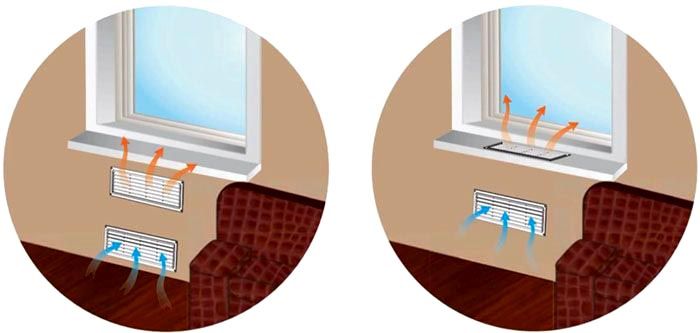 Ventilation sous la fenêtre : comment créer une maison confortable
