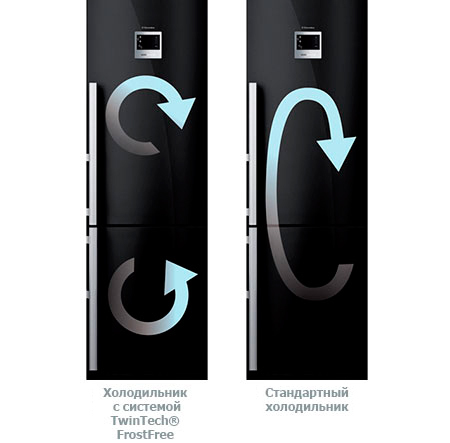 Quelle marque est préférable de choisir un réfrigérateur |