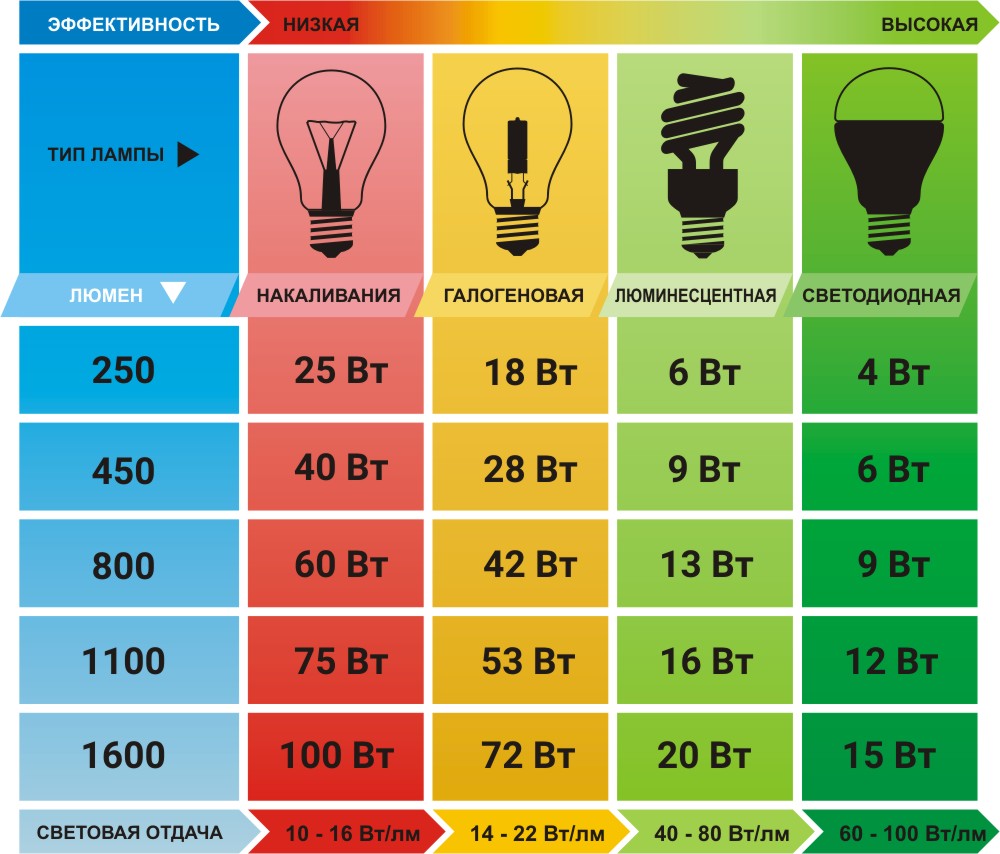 Description et types de lampes
