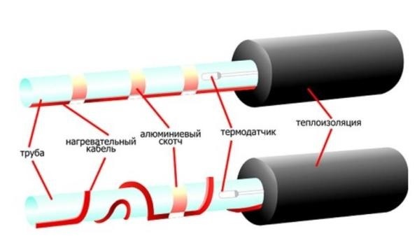 Installation d'un câble pour chauffer une conduite d'eau