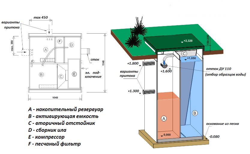 Pourquoi ai-je besoin d'un compresseur pour une fosse septique et comment le connecter correctement ?
