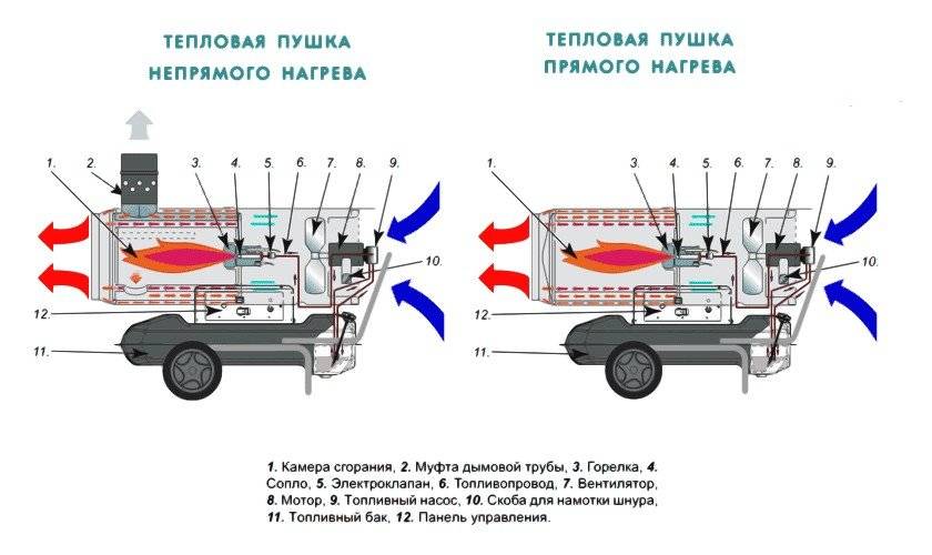 10 conseils pour choisir un décapeur thermique | Le blog de construction de Viti Petrov