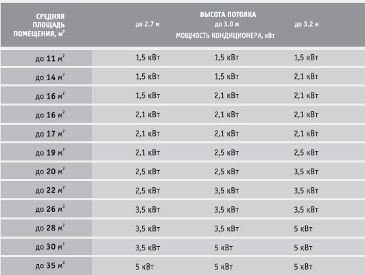 Comment sélectionner rapidement un climatiseur par zone ?