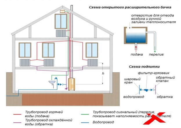 Qu'est-ce qu'un système de distribution de chauffage par rayonnement dans une maison privée: avantages et inconvénients, caractéristiques de connexion