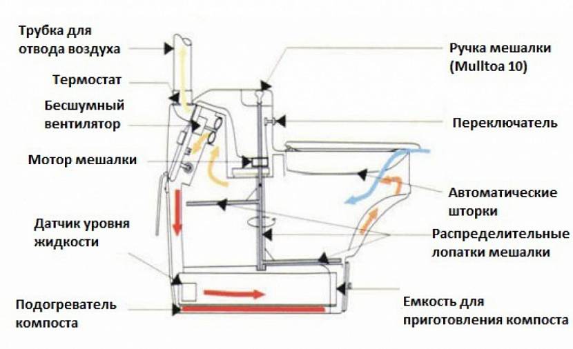 Comment nettoyer un placard sec: caractéristiques du nettoyage des types de tourbe et de liquide des placards secs