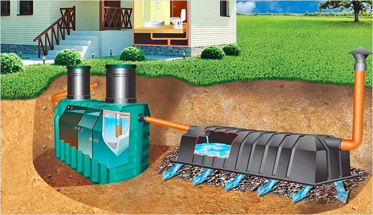 Présentation de la fosse septique Eco-Grand : dispositif, principe de fonctionnement, avantages et inconvénients du système