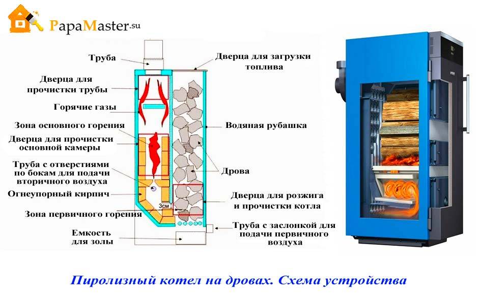 Avantages et procédure de fabrication d'une chaudière à pyrolyse de vos propres mains