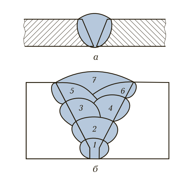 Fondamentaux du soudage de brides