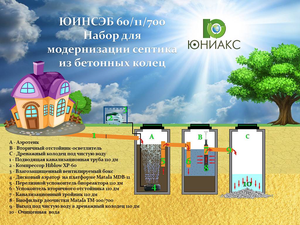 Fosse septique flotenk (flotenk): photo, avis, principe de fonctionnement, caractéristiques