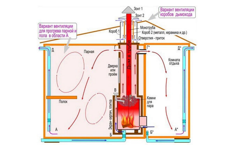 Bonne ventilation dans le bain: schémas et dispositif de bricolage