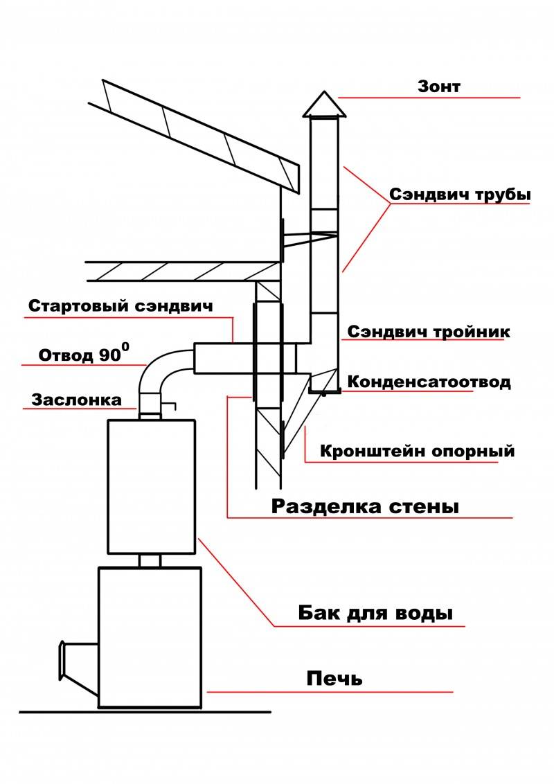Comment faire une cheminée pour une cheminée: règles d'installation d'un canal de fumée et comparaison des conceptions