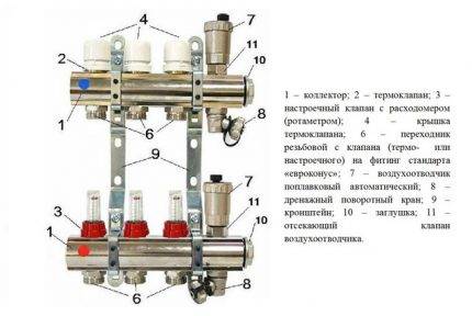 Conception et installation d'un système de chauffage à collecteur