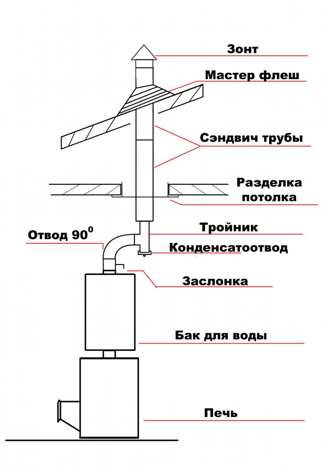 Principes de bricolage pour l'installation d'une cheminée à partir de tuyaux sandwich à travers le toit