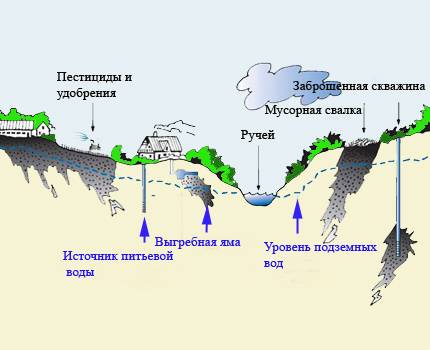 Exigences relatives aux zones de protection de l'approvisionnement en eau