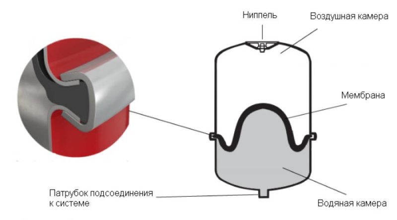 Comment choisir un vase d'expansion pour un chauffage de type fermé, calcul d'un vase d'expansion pour une chaudière