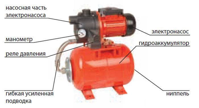 Réparation d'une station de pompage: un aperçu des défauts et leur élimination par ses propres mains