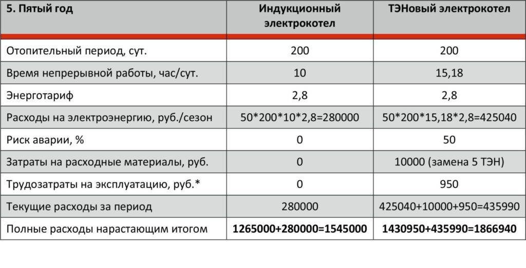 Comment calculer la quantité d'électricité consommée par les appareils à la maison et au bureau