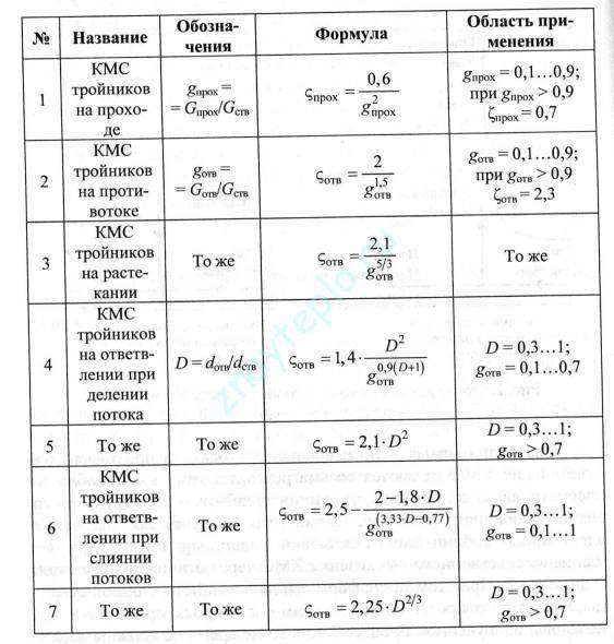 Comment calculer une pompe pour le chauffage