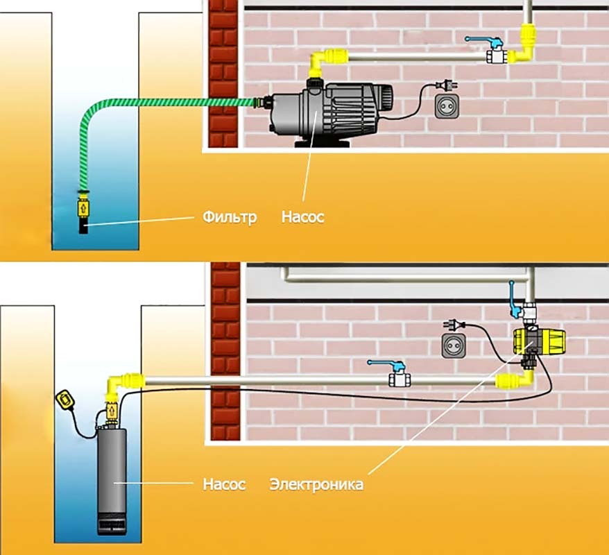 Station de pompage pour un puits : sélection, installation et raccordement