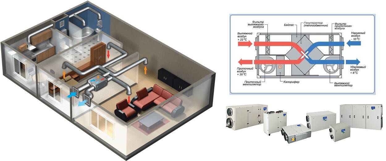 Ventilation d'alimentation et d'extraction avec récupération de chaleur: types et conception du système