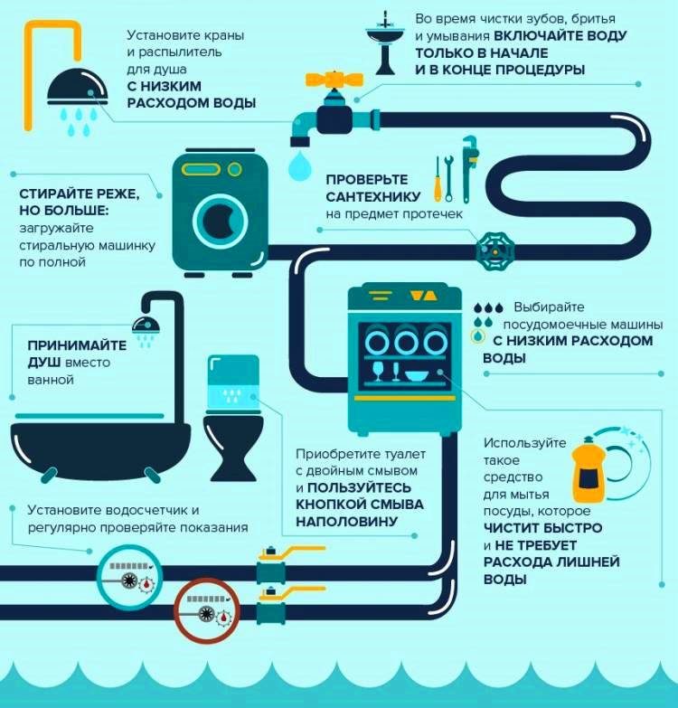 Comment économiser de l'eau: des moyens éprouvés
