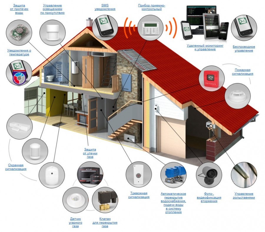 Maison intelligente à faire soi-même basée sur PC - technologie de contrôle