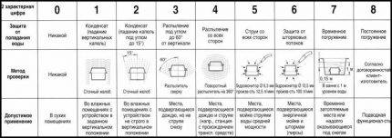 Degré de protection IP : interprétation de la désignation des normes