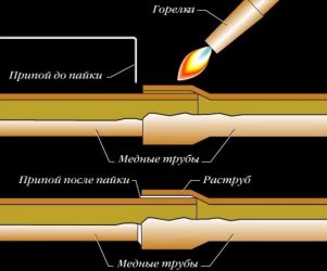 Comment souder des tuyaux en cuivre