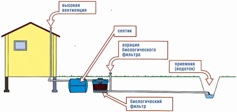 Système d'égouts dans le bain à faire soi-même et instructions étape par étape!