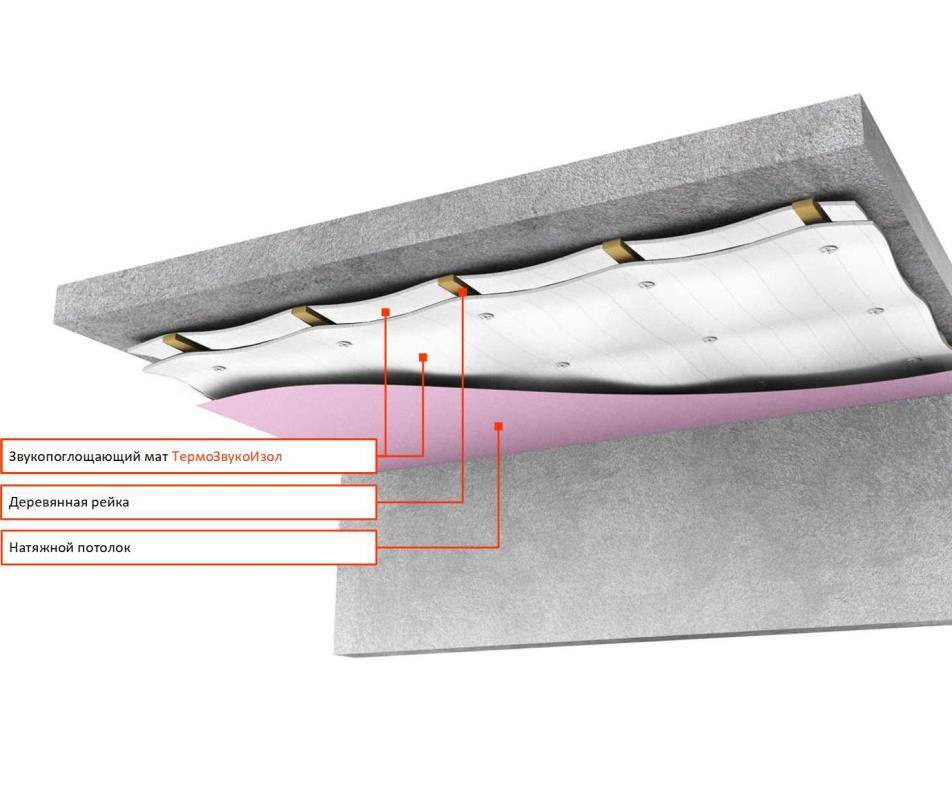 Comment insonoriser le plafond d'un appartement sous un plafond tendu - le choix des matériaux, les règles d'installation