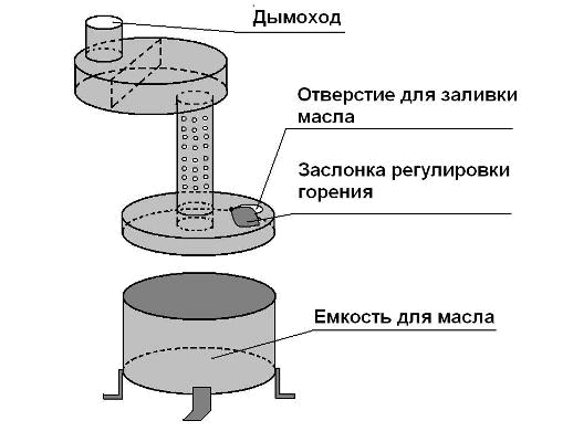 Chauffage de garage - comparaison de 6 options de chauffage populaires et sélection des meilleures